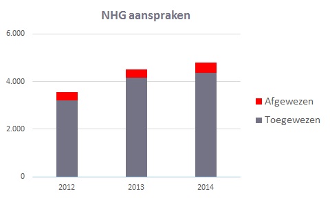 koopsom huis hypotheek met of zonder nhg voordelen nadelen en kosten koopsom huis hypotheek met of zonder nhg voordelen nadelen en kosten