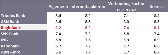 Regiobank_top_3_beste_banken