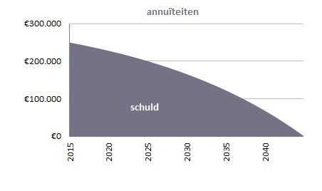 annuiteiten_schuld_regiobank_groningen