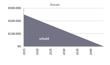 schuld_lineaire_hypotheek_regiobank_groningen