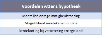 Voordelen Attens Hypotheek Regiobank Groningen