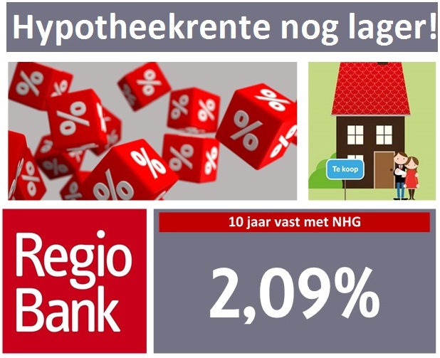 Hypotheekrente Regiobank nog lager. 10 jaar vast met NHG 2,09%