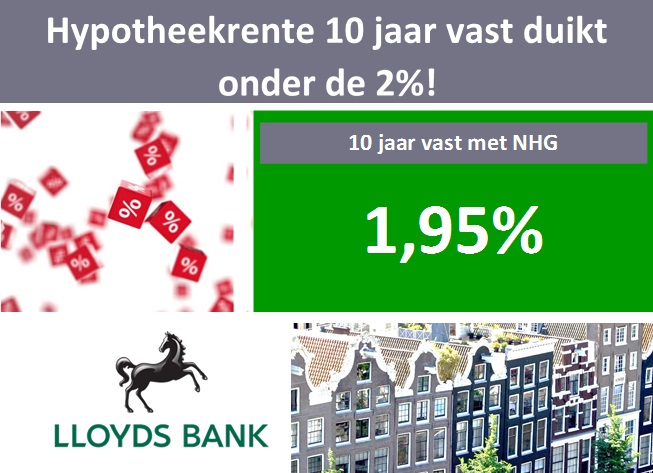 Hypotheekrente 10 jaar vast met NHG duikt onder 2%