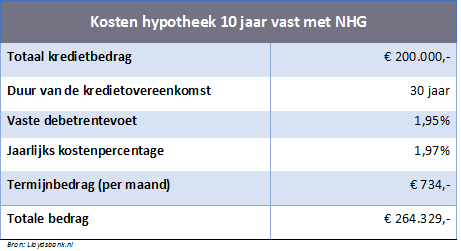 Kosten Lloyds hypotheek 10 jaar vast met NHG