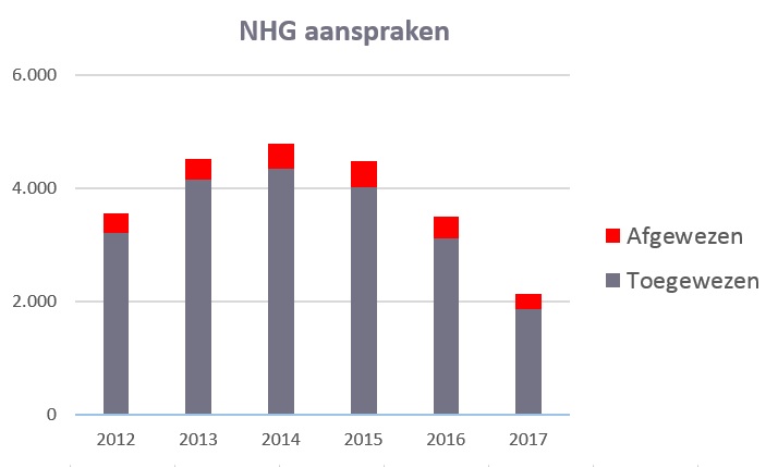 NHG aanspraken tot 2017